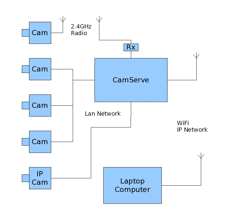 Camserver usage