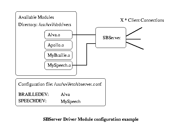 Picture illustrating SBServer configuration.